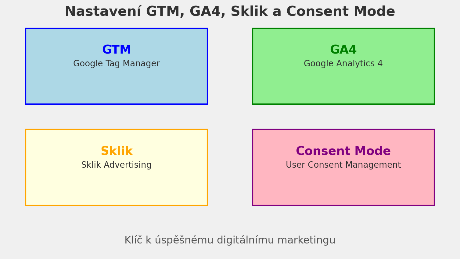 Správné nastavení GTM, GA4, Sklik a Consent Mode